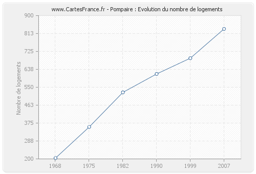 Pompaire : Evolution du nombre de logements