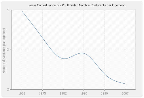 Pouffonds : Nombre d'habitants par logement