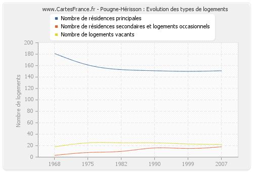 Pougne-Hérisson : Evolution des types de logements