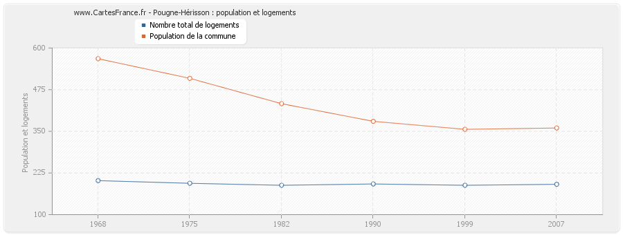 Pougne-Hérisson : population et logements