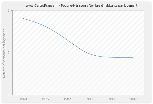 Pougne-Hérisson : Nombre d'habitants par logement