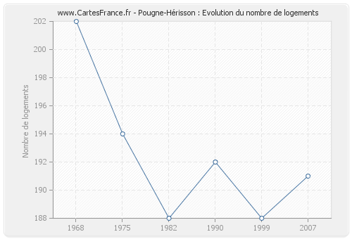 Pougne-Hérisson : Evolution du nombre de logements
