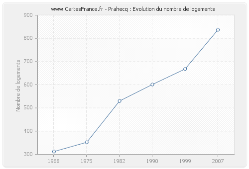 Prahecq : Evolution du nombre de logements