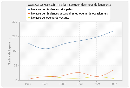 Prailles : Evolution des types de logements