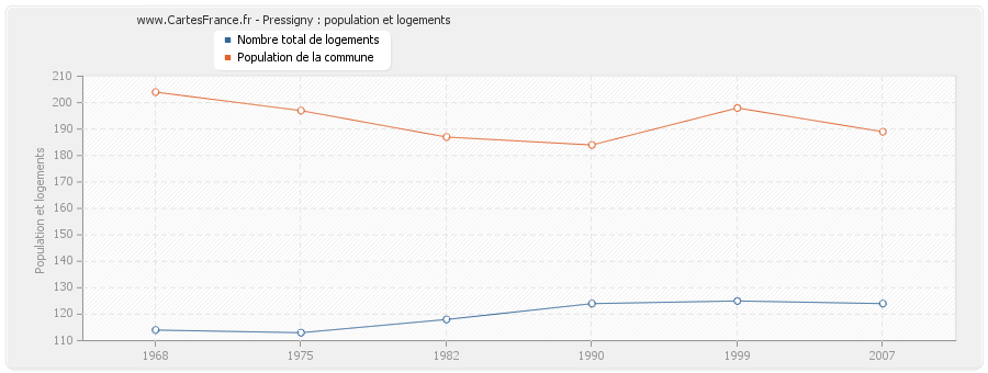 Pressigny : population et logements