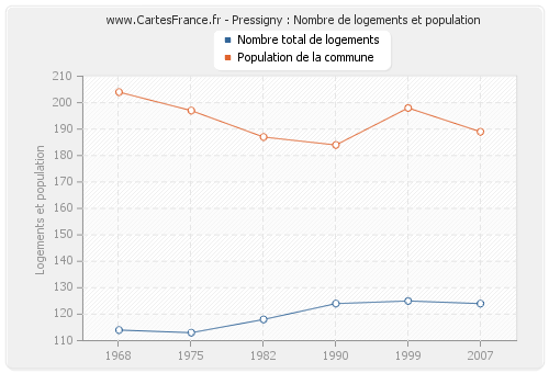 Pressigny : Nombre de logements et population