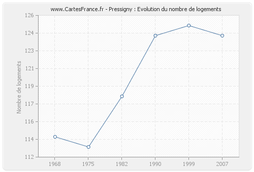 Pressigny : Evolution du nombre de logements