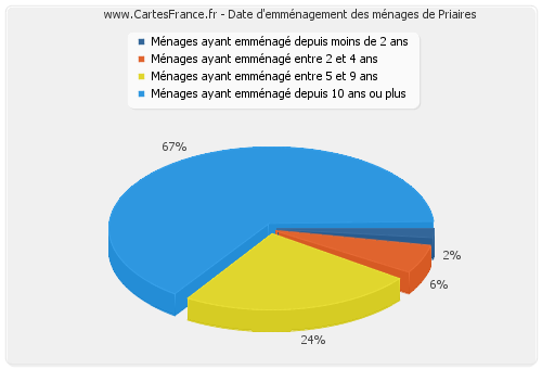 Date d'emménagement des ménages de Priaires