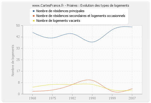 Priaires : Evolution des types de logements