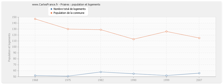 Priaires : population et logements