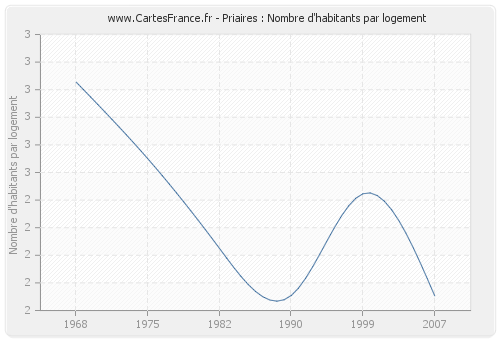 Priaires : Nombre d'habitants par logement