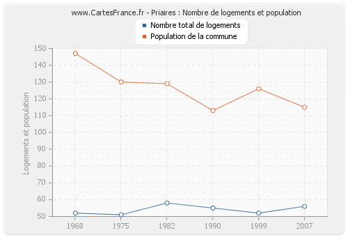 Priaires : Nombre de logements et population