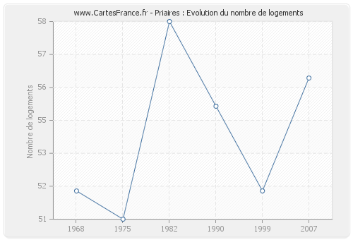 Priaires : Evolution du nombre de logements