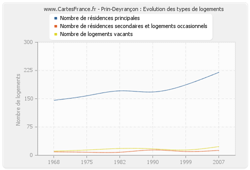 Prin-Deyrançon : Evolution des types de logements