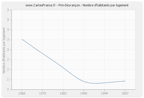 Prin-Deyrançon : Nombre d'habitants par logement