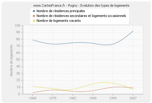 Pugny : Evolution des types de logements