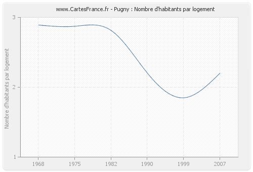 Pugny : Nombre d'habitants par logement