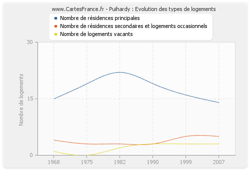 Puihardy : Evolution des types de logements