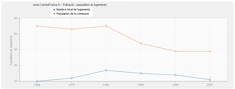 Puihardy : population et logements