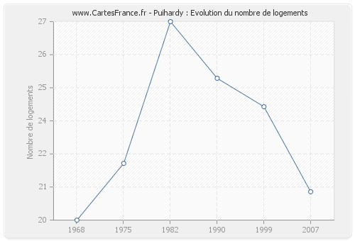 Puihardy : Evolution du nombre de logements