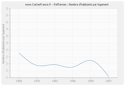 Reffannes : Nombre d'habitants par logement