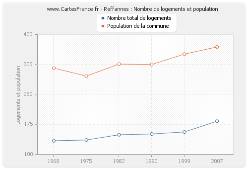 Reffannes : Nombre de logements et population