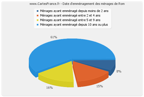 Date d'emménagement des ménages de Rom