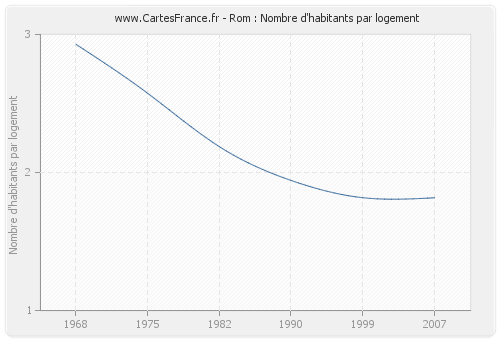 Rom : Nombre d'habitants par logement