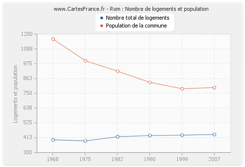 Rom : Nombre de logements et population