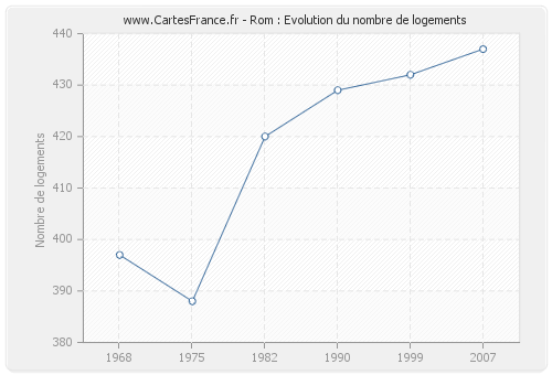 Rom : Evolution du nombre de logements