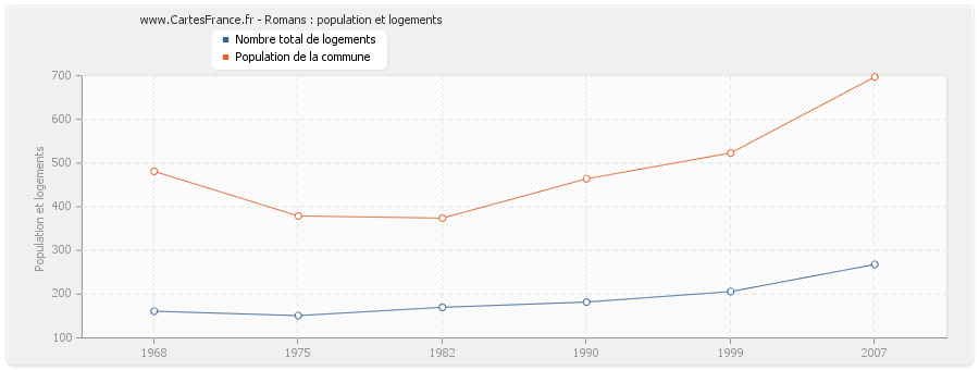 Romans : population et logements