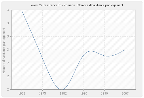 Romans : Nombre d'habitants par logement