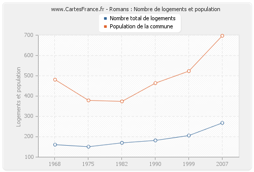 Romans : Nombre de logements et population