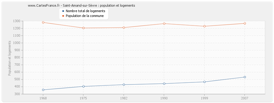 Saint-Amand-sur-Sèvre : population et logements