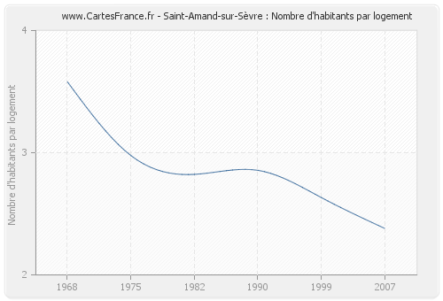 Saint-Amand-sur-Sèvre : Nombre d'habitants par logement