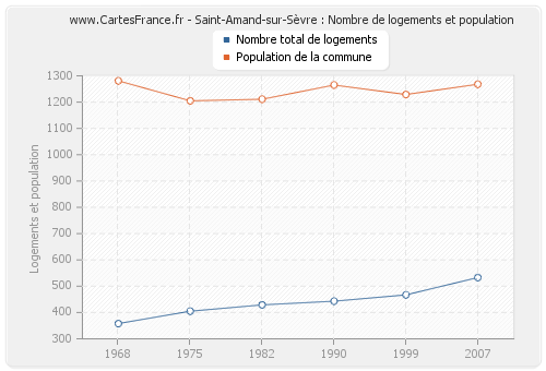 Saint-Amand-sur-Sèvre : Nombre de logements et population