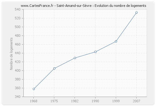 Saint-Amand-sur-Sèvre : Evolution du nombre de logements