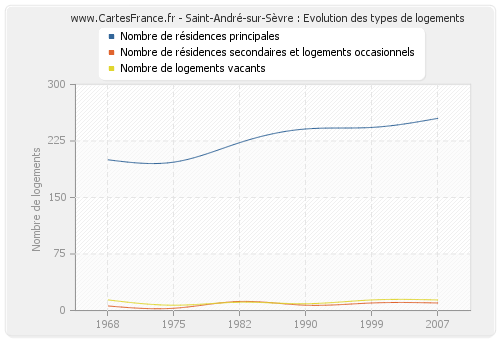 Saint-André-sur-Sèvre : Evolution des types de logements