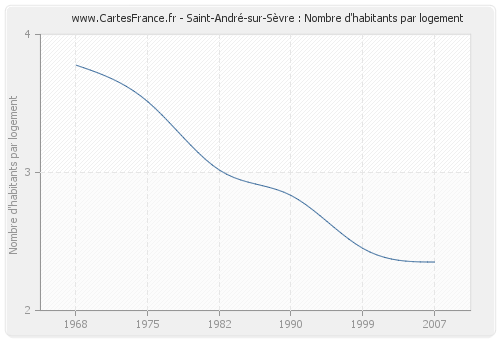 Saint-André-sur-Sèvre : Nombre d'habitants par logement