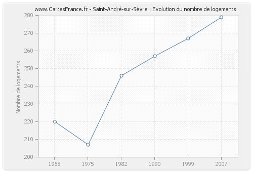 Saint-André-sur-Sèvre : Evolution du nombre de logements