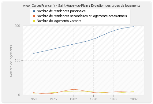 Saint-Aubin-du-Plain : Evolution des types de logements