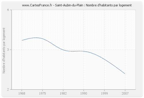 Saint-Aubin-du-Plain : Nombre d'habitants par logement