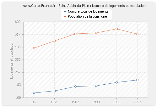 Saint-Aubin-du-Plain : Nombre de logements et population