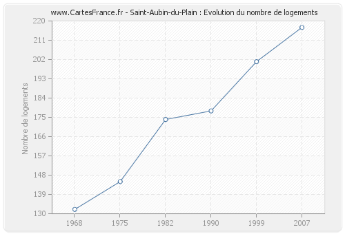 Saint-Aubin-du-Plain : Evolution du nombre de logements