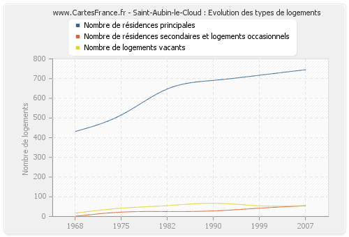 Saint-Aubin-le-Cloud : Evolution des types de logements