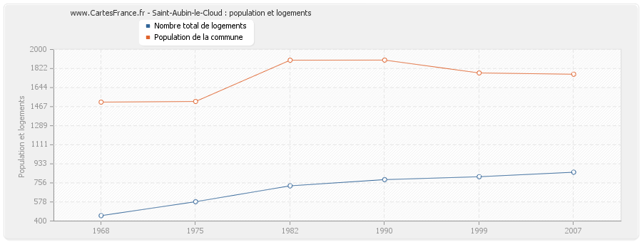 Saint-Aubin-le-Cloud : population et logements