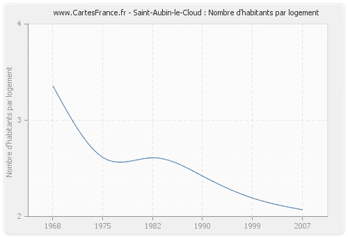 Saint-Aubin-le-Cloud : Nombre d'habitants par logement