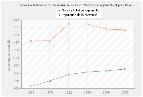 Saint-Aubin-le-Cloud : Nombre de logements et population