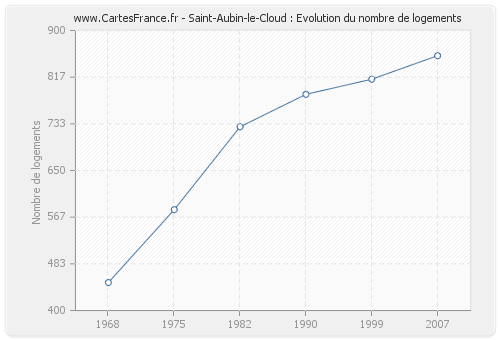 Saint-Aubin-le-Cloud : Evolution du nombre de logements