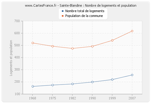 Sainte-Blandine : Nombre de logements et population